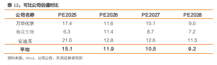 **图10. 表 12: 可比公司估值对比**