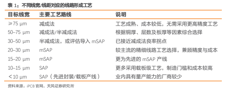**图1. 表 1: 不同线宽/线距对应的线路形成工艺**