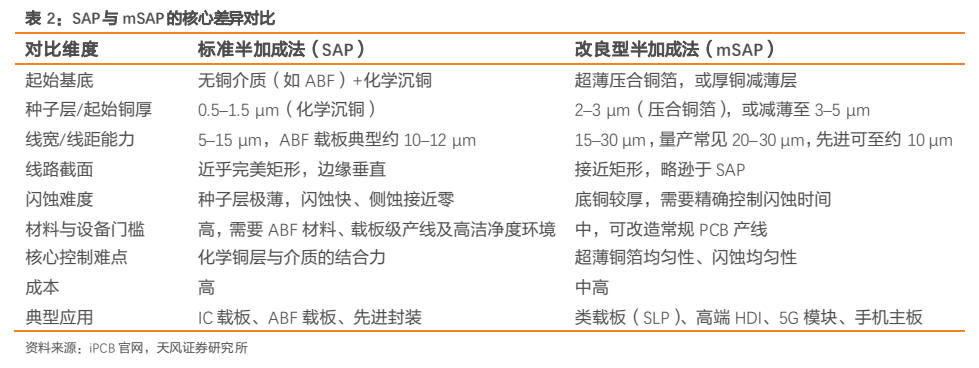 **图2. 表 2: SAP 与 mSAP 的核心差异对比**