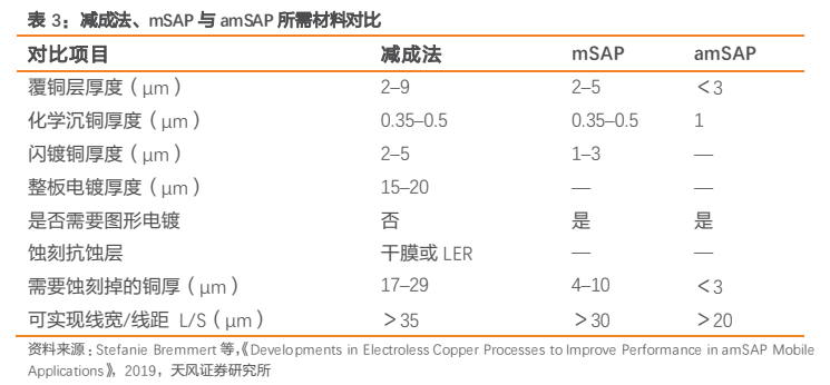 **图3. 表 3: 减成法、mSAP 与 amSAP 所需材料对比**