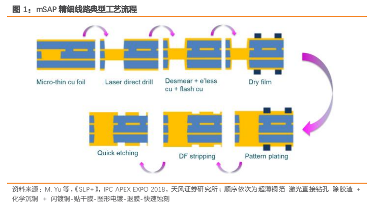 **图4. mSAP 精细线路典型工艺流程**