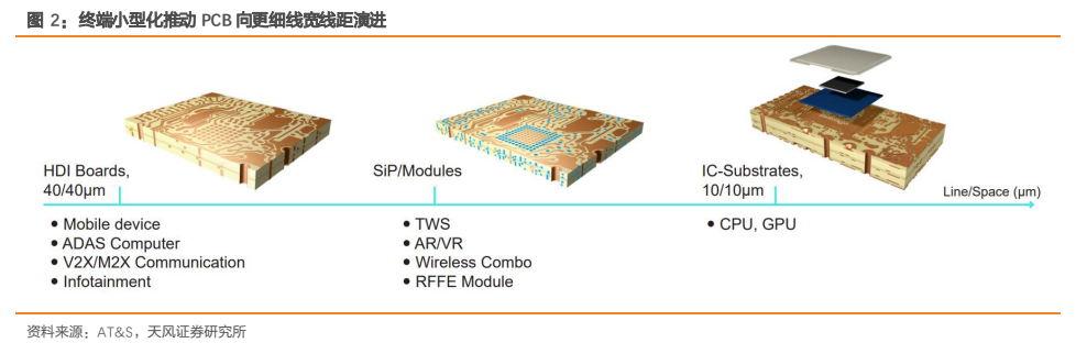 **图5. 终端小型化推动 PCB 向更细线宽线距演进**