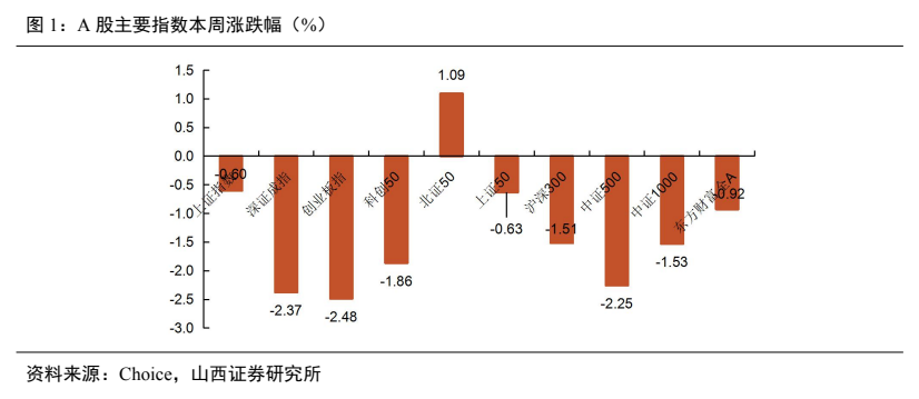 **图1. A 股 主要 指数 本 周 涨 跌幅 (9%)**