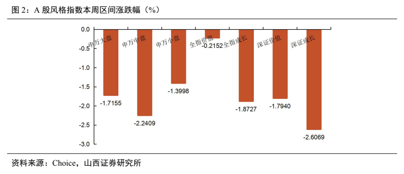 **图2. A 股 风格 指数 本 周 区 间 涨 跌幅 〈%)**
