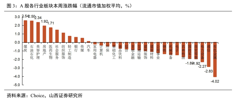 **图3. A 股 各 行业 板块 本 周 涨 跌幅 〈 流 通 市 值 加 权 平均 ，%)**