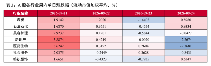 **图4. 表 3: A 股 各 行业 周 内 单 日 涨 跌幅 〈 流 动 市 值 加 权 平均 ，%) 行业 名 称 2026-09-21 2026-09-22 2026-09-23 2026-09-24 | em | tm | nm | oem |**