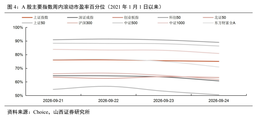 **图5. A 股主要指数周内滚动市盈率百分位（2021 年 1 月 1 日以来）**