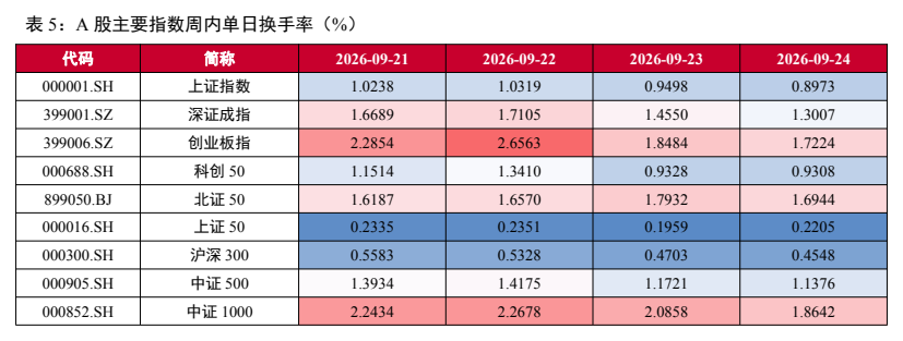 **图8. 表 5: A 股主要指数周内单日换手率（%）**