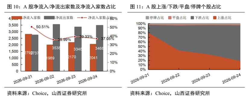 **图10. A 股上涨/下跌/平盘/停牌个股占比**