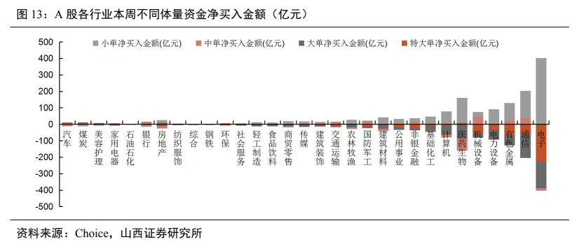 **图11. A 股各行业本周不同体量资金净买入金额（亿元）**