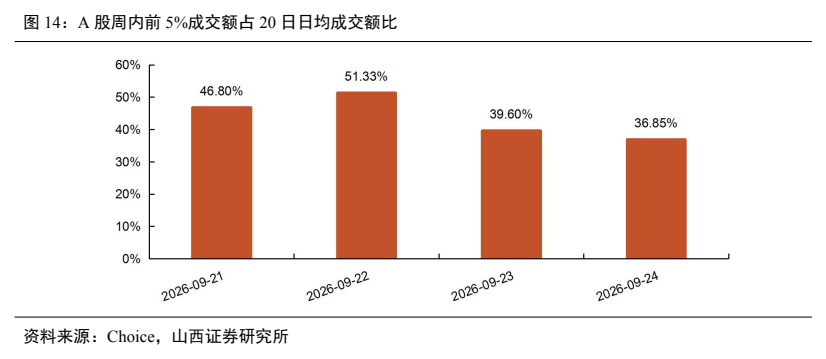 **图12. A 股周内前 5%成交额占 20 日日均成交额比**