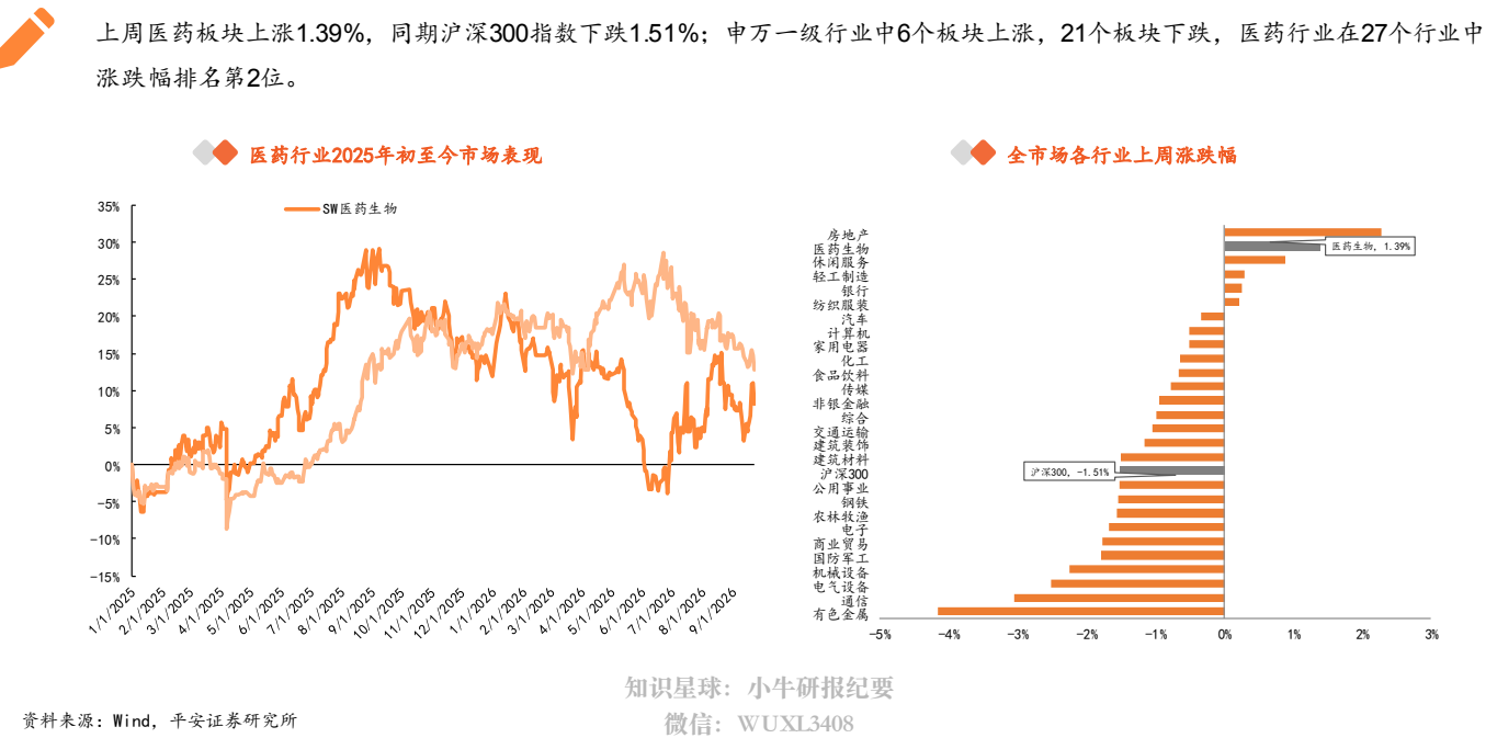 **图1. 上 周 医药 板块 上 涨 1.39%， 同 期 沪 深 300 指 数 下 跌 1.51%; 申 万 一 级 行业 中 6 个 板块 上 涨 ，21 个 板块 下 跌 ， 医 药 行业 在 27 个 行业 中**