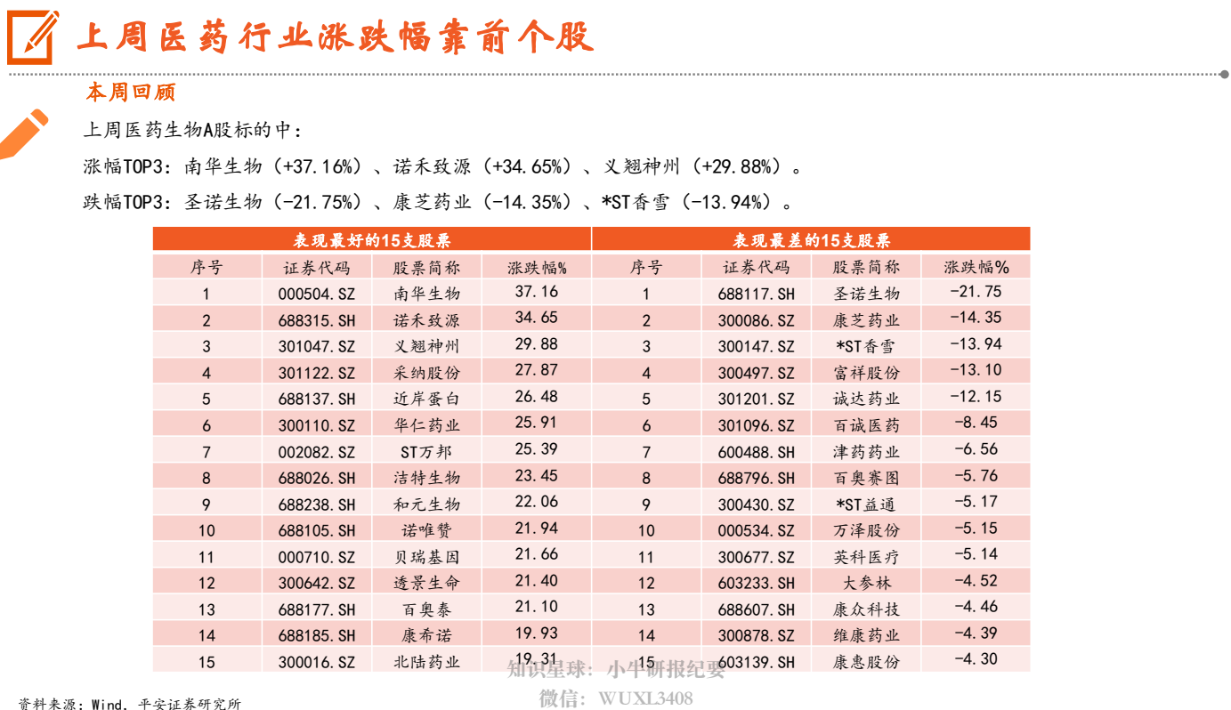 **图3. [ 上 周 医药 行业 涨 跌幅 靠 前 个 股**