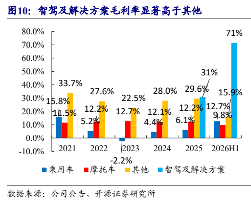 **图4. 智驾及解决方案毛利率显著高于其他**