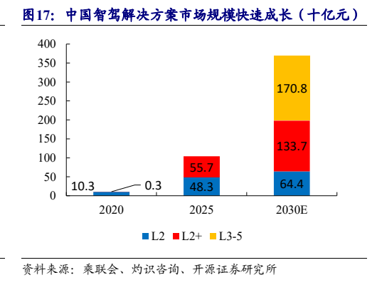 **图6. 中国智驾解决方案市场规模快速成长（十亿元）**