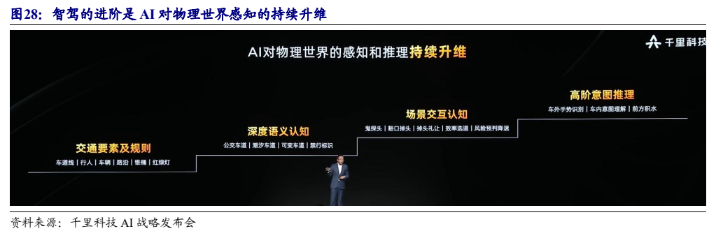 **图9. 智驾的进阶是 AI 对物理世界感知的持续升维**