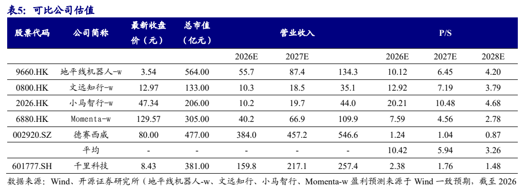 **图12. 表 5: 可比公司估值**
