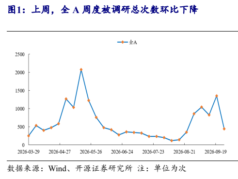 **图1. 上周，全 A 周度被调研总次数环比下降**