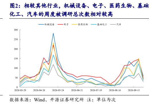 **图2. 相较其他行业，机械设备、电子、医药生物、基础**