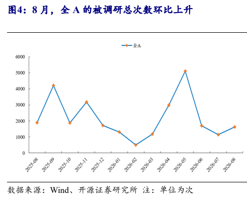 **图4. 8 月，全 A 的被调研总次数环比上升**