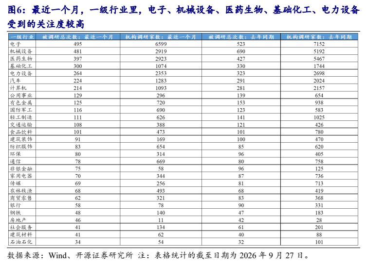 **图6. 最近一个月，一级行业里，电子、机械设备、医药生物、基础化工、电力设备**