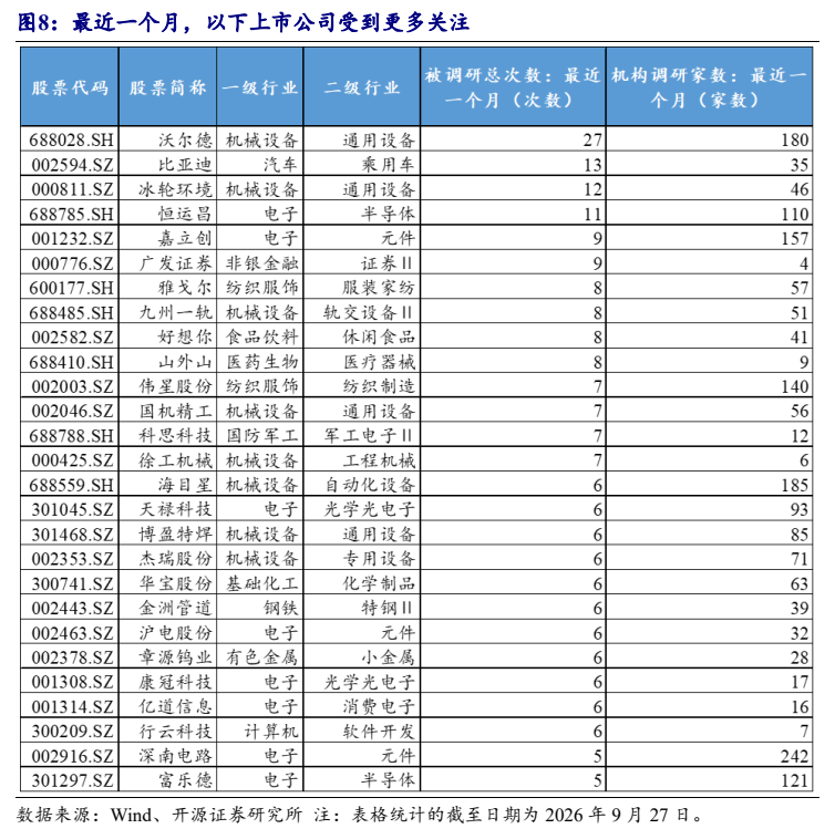 **图8. 最近一个月，以下上市公司受到更多关注**