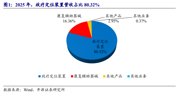 **图1. 2025 年，放疗定位装置营收占比 80.32%**
