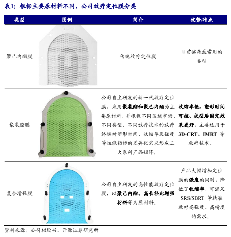 **图2. 表 1: 根据主要原材料不同，公司放疗定位膜分类**