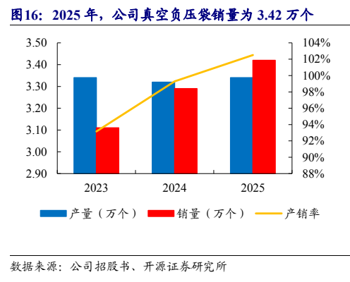**图3. 2025 年，公司真空负压袋销量为 3.42 万个**