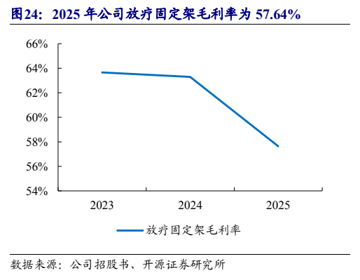 **图4. 2025 年公司放疗固定架毛利率为 57.64%**