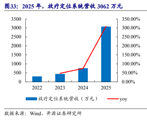 **图5. 2025 年，放疗定位系统营收 3062 万元**