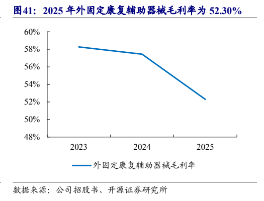 **图6. 2025 年外固定康复辅助器械毛利率为 52.30%**