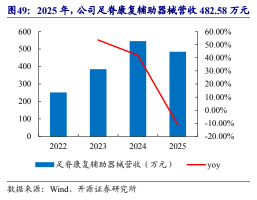 **图7. 2025 年，公司足脊康复辅助器械营收 482.58 万元**