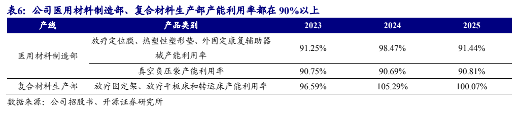 **图8. 表 6: 公司医用材料制造部、复合材料生产部产能利用率都在 90%以上**