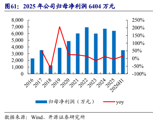**图9. 2025 年公司归母净利润 6404 万元**