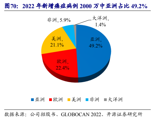 **图10. 2022 年新增癌症病例 2000 万中亚洲占比 49.2%**