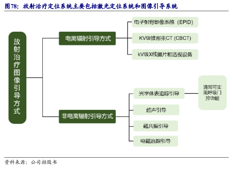 **图11. 放射治疗定位系统主要包括激光定位系统和图像引导系统**