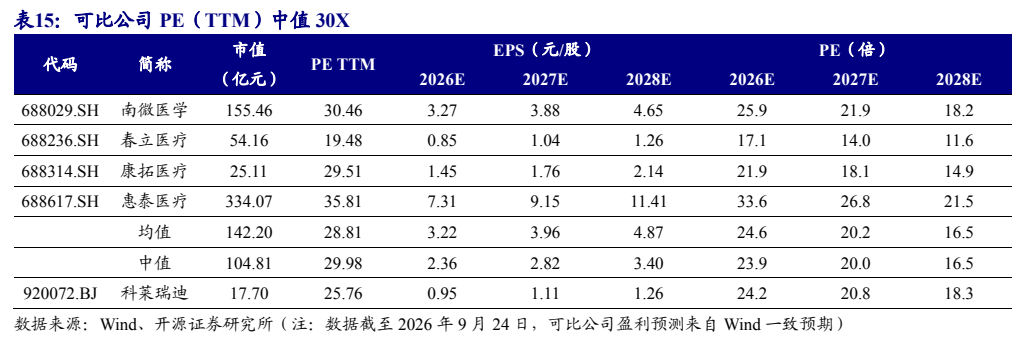 **图12. 表 15: 可比公司 PE（TTM）中值 30X**