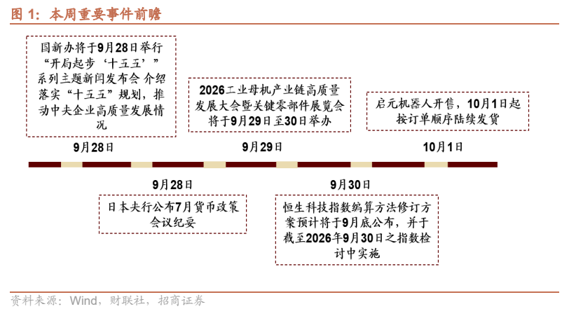 **图1. 本周重要事件前瞻**