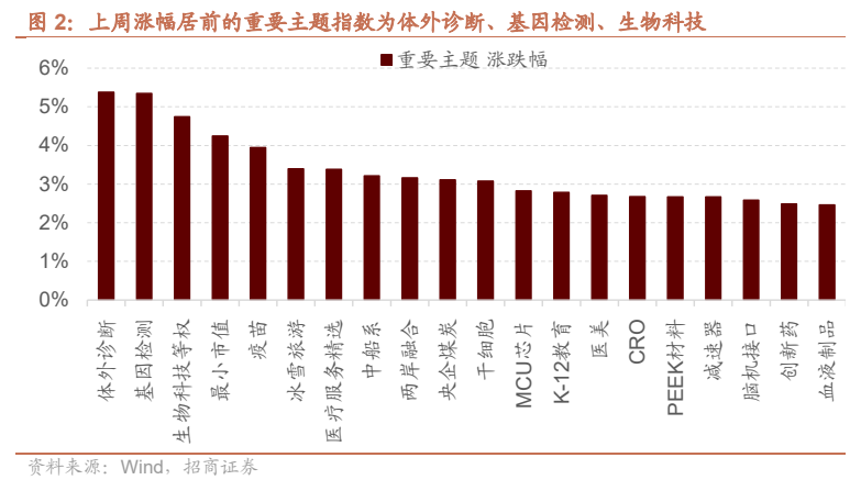 **图2. 上周涨幅居前的重要主题指数为体外诊断、基因检测、生物科技**