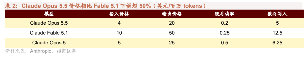 **图4. 表2. Claude Opus 5.5 价格相比 Fable 5.1 下调超 50%（美元/百万 tokens）**