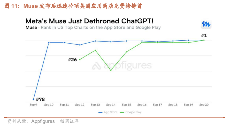 **图7. Muse 发布后迅速登顶美国应用商店免费榜榜首**
