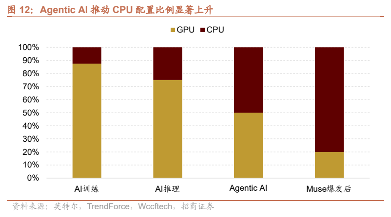 **图8. Agentic AI 推动 CPU 配置比例显著上升**