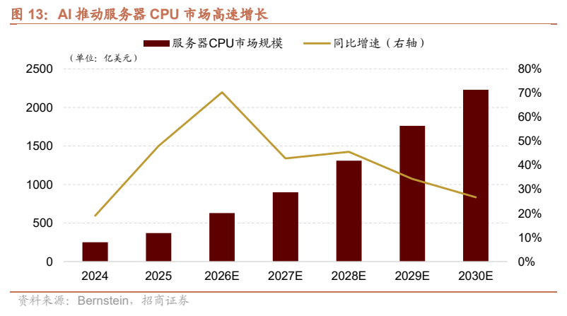 **图9. AI 推动服务器 CPU 市场高速增长**