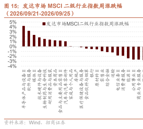 **图10. 发达市场 MSCI 二级行业指数周涨跌幅**