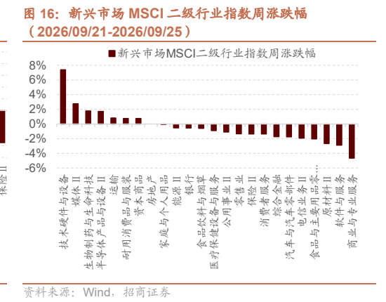 **图11. 新兴市场 MSCI 二级行业指数周涨跌幅**