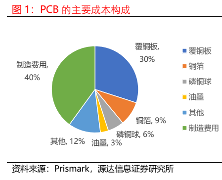 **图1. PCB 的主要成本构成**