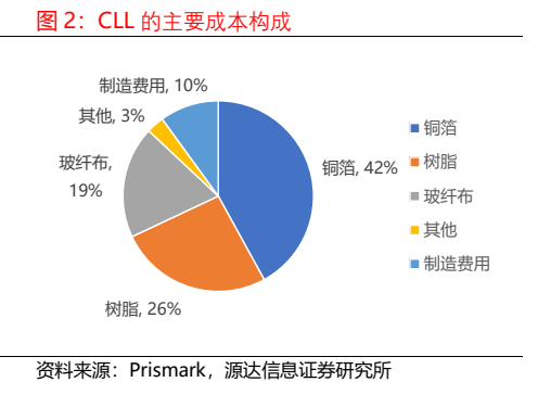 **图2. CLL 的主要成本构成**