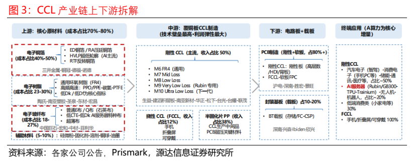 **图3. CCL 产业链上下游拆解**
