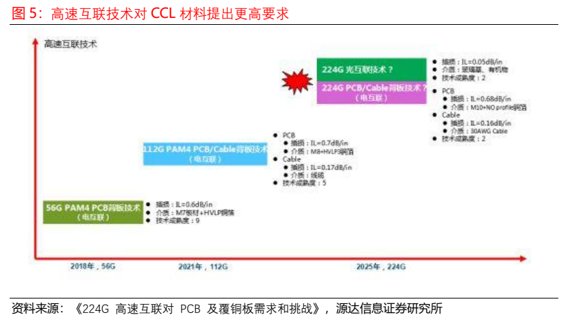 **图4. 高速互联技术对 CCL 材料提出更高要求**
